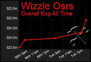 Total Graph of Wizzle Osrs