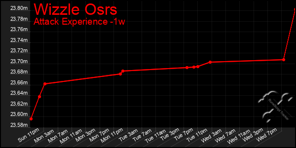 Last 7 Days Graph of Wizzle Osrs