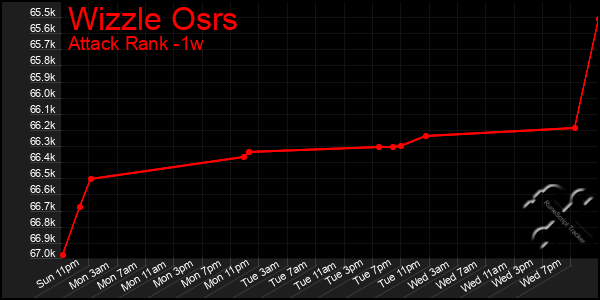 Last 7 Days Graph of Wizzle Osrs