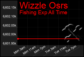 Total Graph of Wizzle Osrs