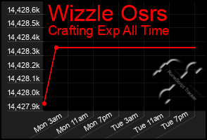 Total Graph of Wizzle Osrs
