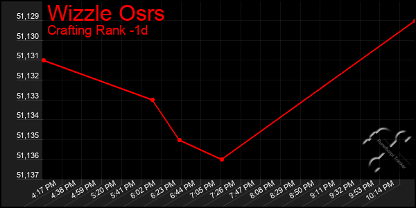 Last 24 Hours Graph of Wizzle Osrs