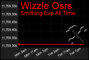 Total Graph of Wizzle Osrs