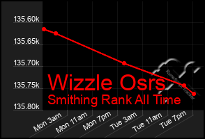 Total Graph of Wizzle Osrs