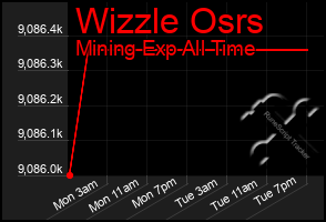 Total Graph of Wizzle Osrs