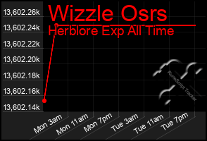 Total Graph of Wizzle Osrs