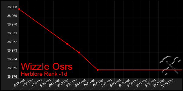 Last 24 Hours Graph of Wizzle Osrs