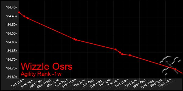 Last 7 Days Graph of Wizzle Osrs