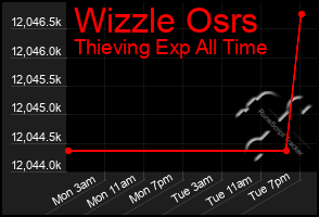Total Graph of Wizzle Osrs