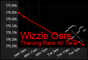 Total Graph of Wizzle Osrs