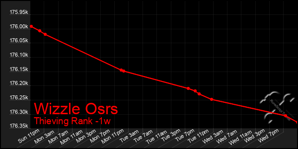 Last 7 Days Graph of Wizzle Osrs