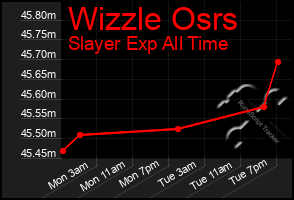 Total Graph of Wizzle Osrs