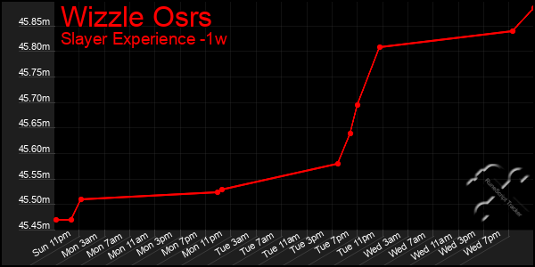 Last 7 Days Graph of Wizzle Osrs