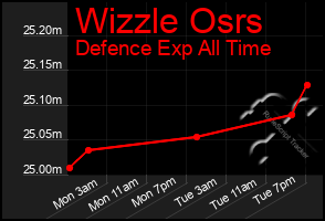 Total Graph of Wizzle Osrs