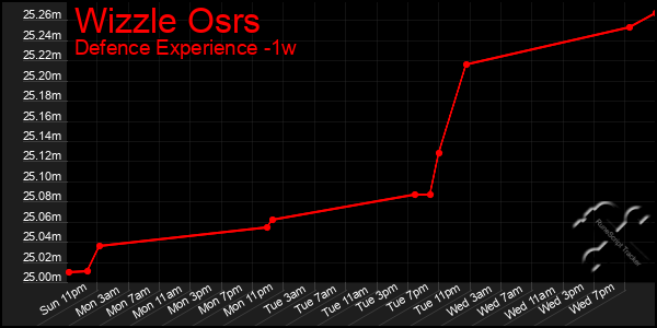 Last 7 Days Graph of Wizzle Osrs
