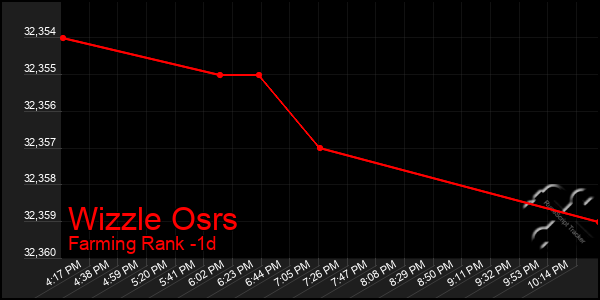 Last 24 Hours Graph of Wizzle Osrs