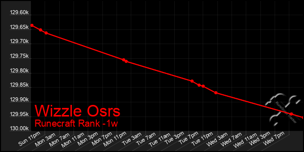 Last 7 Days Graph of Wizzle Osrs