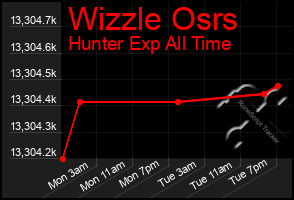 Total Graph of Wizzle Osrs
