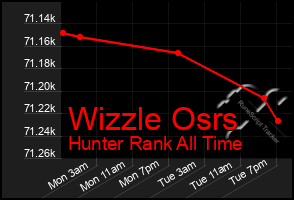 Total Graph of Wizzle Osrs