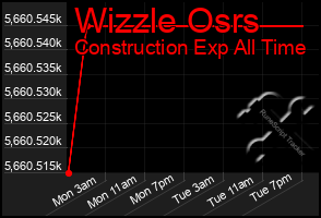 Total Graph of Wizzle Osrs