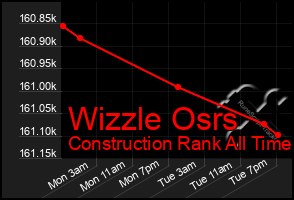 Total Graph of Wizzle Osrs