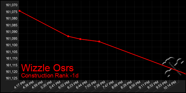 Last 24 Hours Graph of Wizzle Osrs