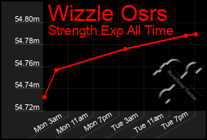 Total Graph of Wizzle Osrs