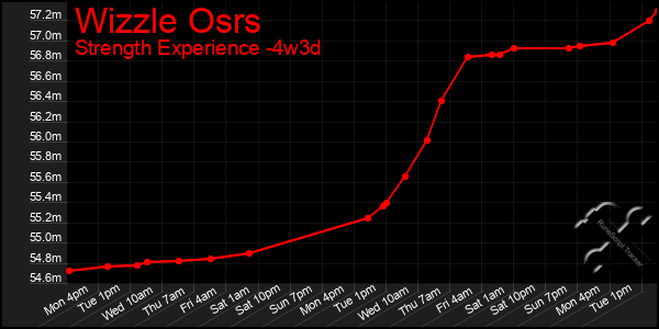 Last 31 Days Graph of Wizzle Osrs