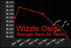 Total Graph of Wizzle Osrs