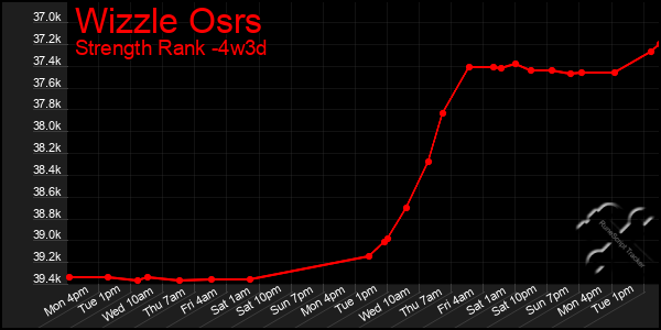 Last 31 Days Graph of Wizzle Osrs