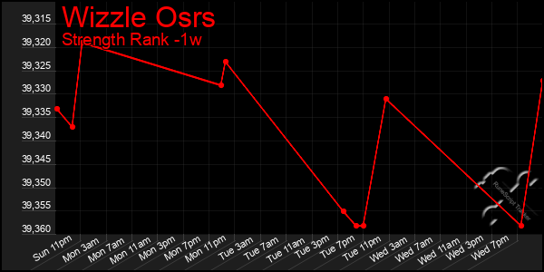 Last 7 Days Graph of Wizzle Osrs