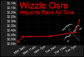 Total Graph of Wizzle Osrs