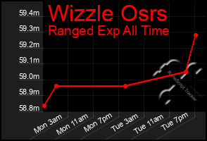 Total Graph of Wizzle Osrs
