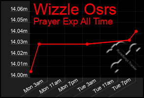 Total Graph of Wizzle Osrs