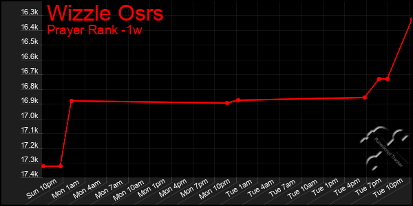 Last 7 Days Graph of Wizzle Osrs