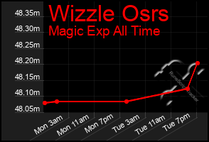Total Graph of Wizzle Osrs