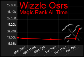 Total Graph of Wizzle Osrs