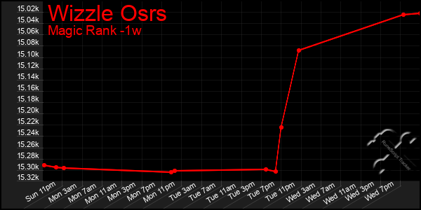 Last 7 Days Graph of Wizzle Osrs