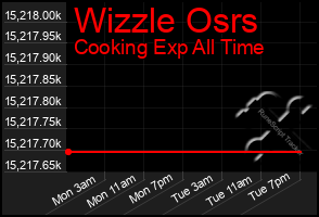 Total Graph of Wizzle Osrs