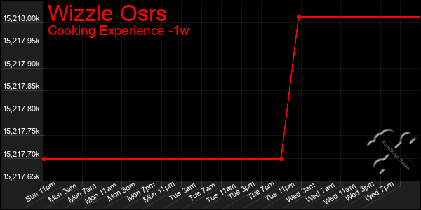 Last 7 Days Graph of Wizzle Osrs