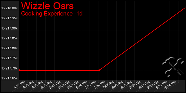 Last 24 Hours Graph of Wizzle Osrs