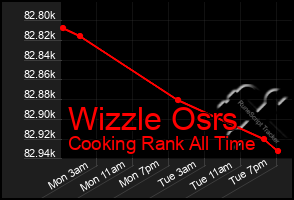 Total Graph of Wizzle Osrs