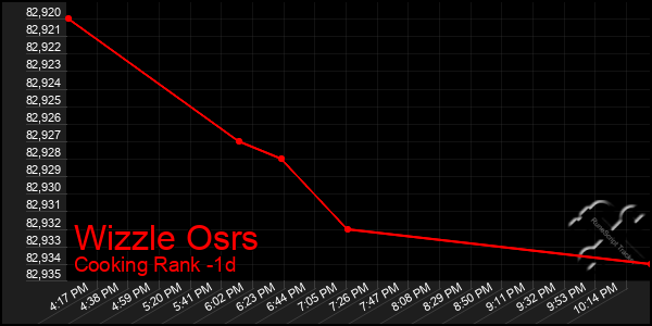 Last 24 Hours Graph of Wizzle Osrs