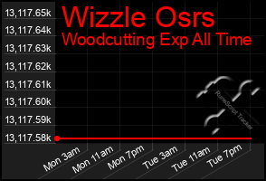 Total Graph of Wizzle Osrs