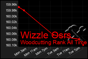 Total Graph of Wizzle Osrs