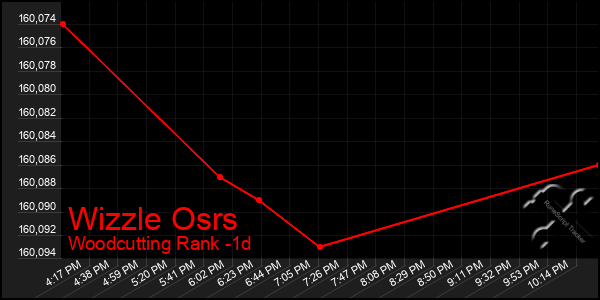 Last 24 Hours Graph of Wizzle Osrs