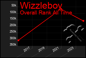 Total Graph of Wizzleboy