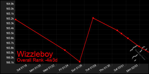 Last 31 Days Graph of Wizzleboy