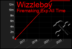 Total Graph of Wizzleboy