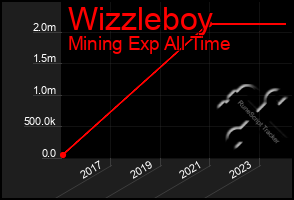 Total Graph of Wizzleboy